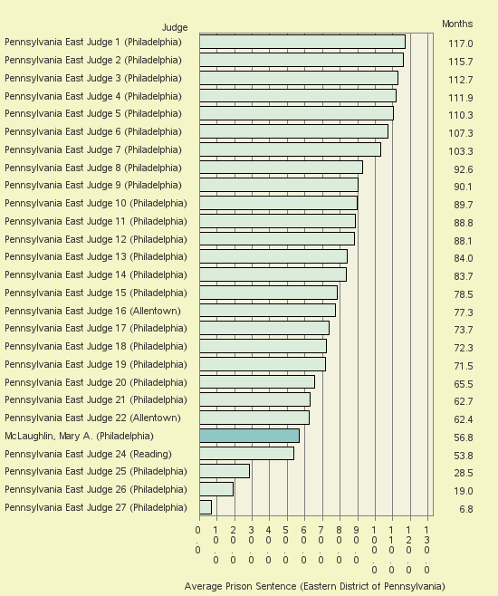 Bar chart of label