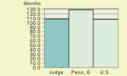 Bar chart of start