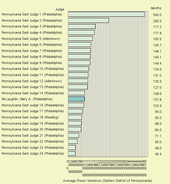 Bar chart of label