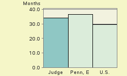 Bar chart of start