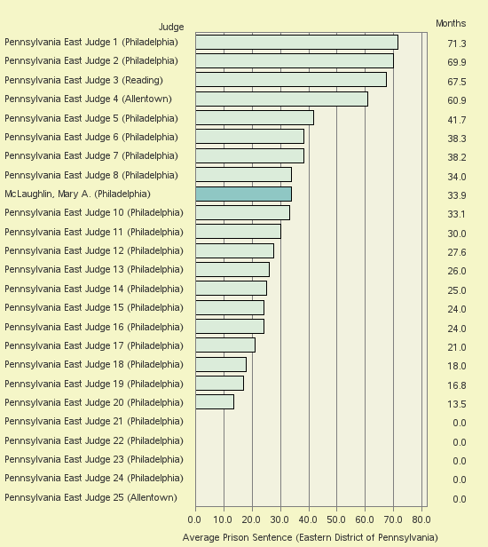 Bar chart of label