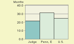 Bar chart of start