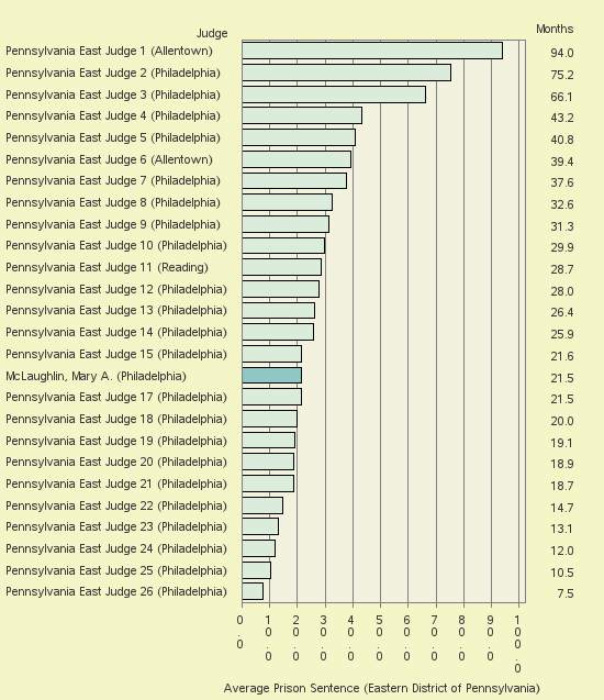 Bar chart of label