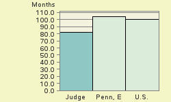 Bar chart of start