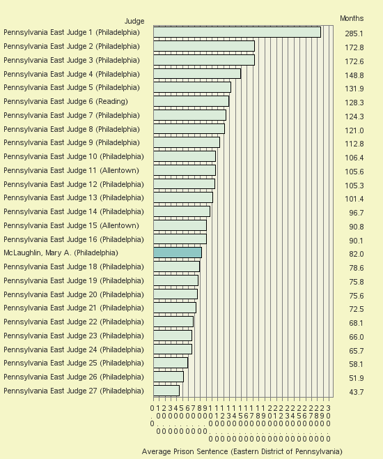 Bar chart of label