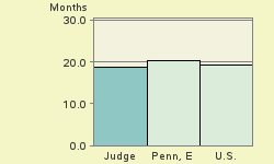 Bar chart of start