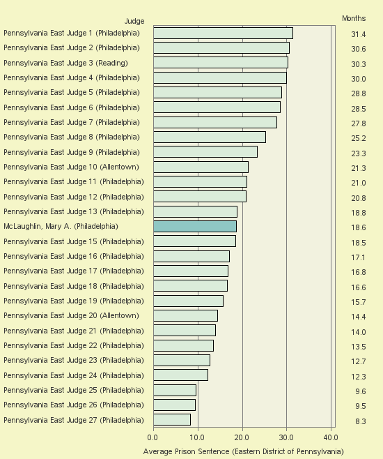 Bar chart of label