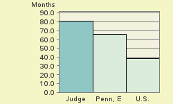 Bar chart of start
