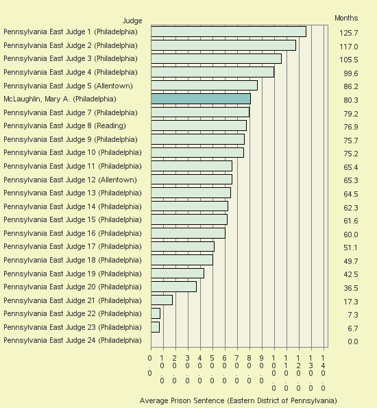 Bar chart of label