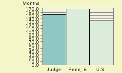 Bar chart of start