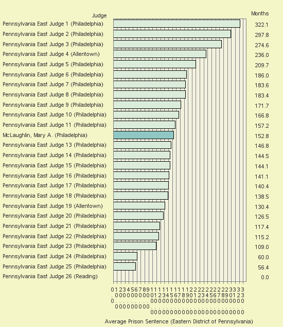 Bar chart of label