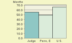 Bar chart of start