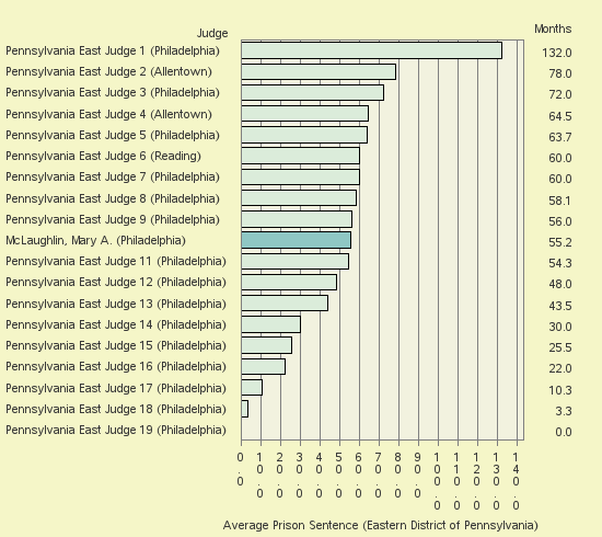 Bar chart of label