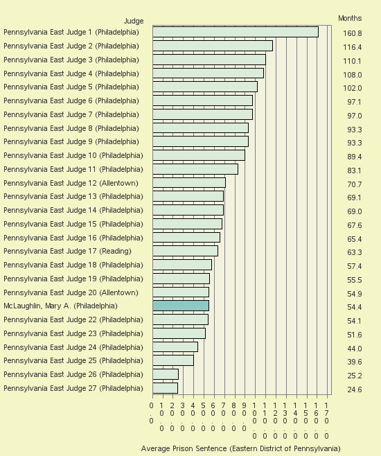 Bar chart of label