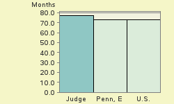 Bar chart of start