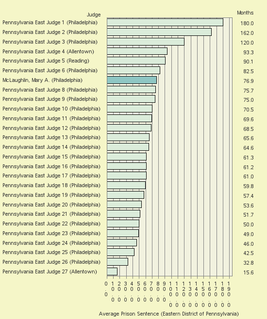 Bar chart of label