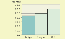 Bar chart of start