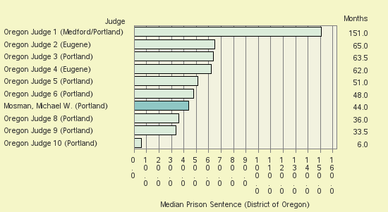 Bar chart of label