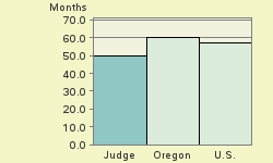 Bar chart of start