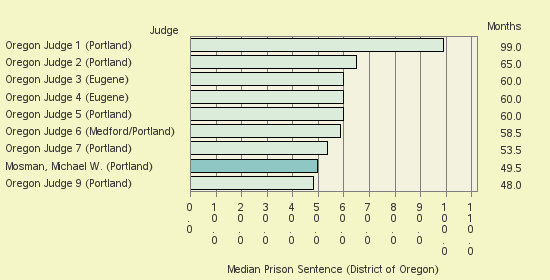 Bar chart of label