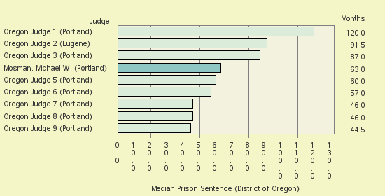 Bar chart of label