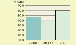 Bar chart of start