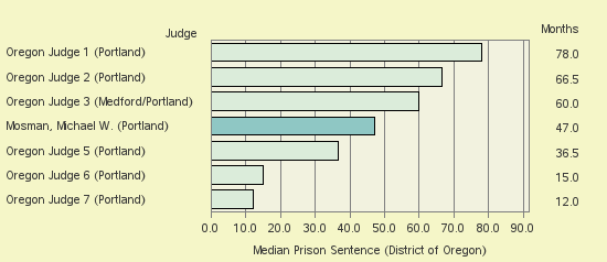 Bar chart of label