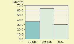 Bar chart of start