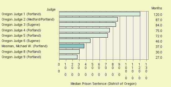 Bar chart of label