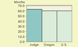 Bar chart of start