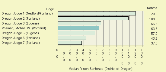 Bar chart of label