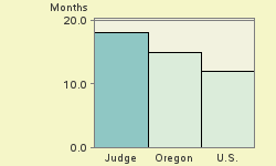 Bar chart of start