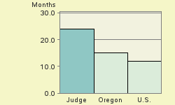 Bar chart of start