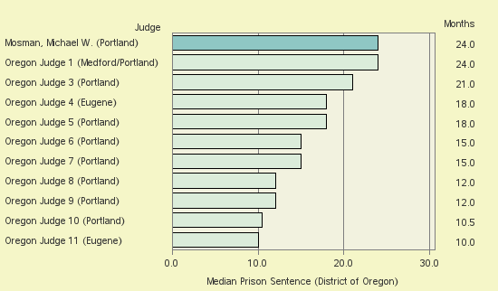 Bar chart of label