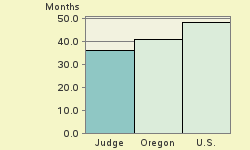 Bar chart of start