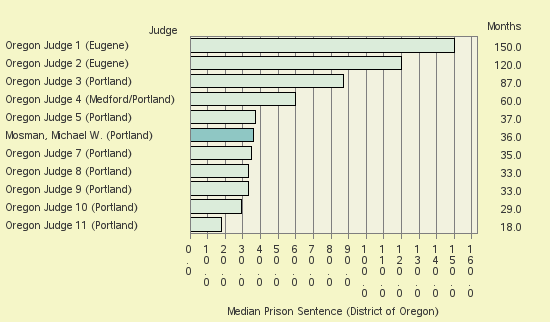 Bar chart of label