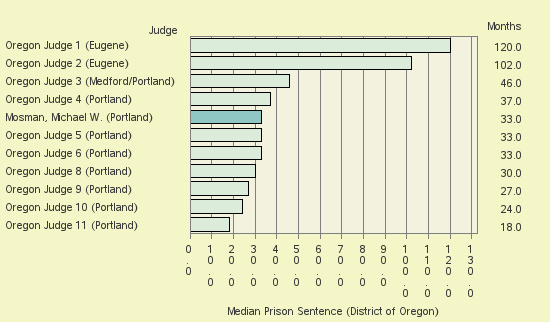 Bar chart of label