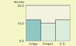 Bar chart of start