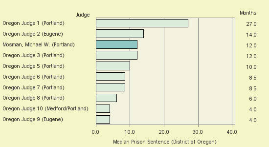 Bar chart of label