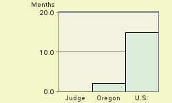 Bar chart of start