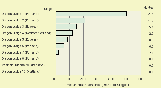 Bar chart of label