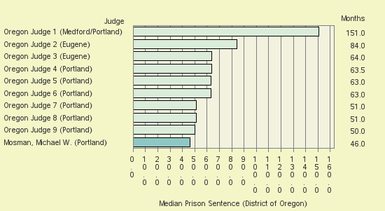 Bar chart of label