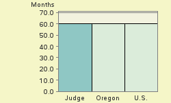 Bar chart of start