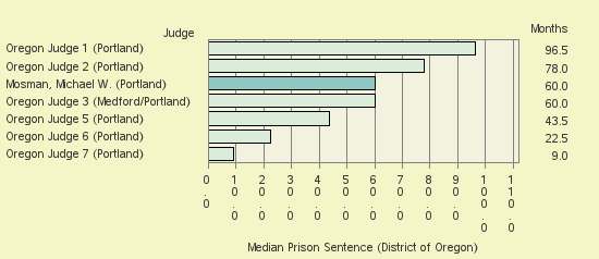 Bar chart of label