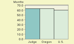 Bar chart of start