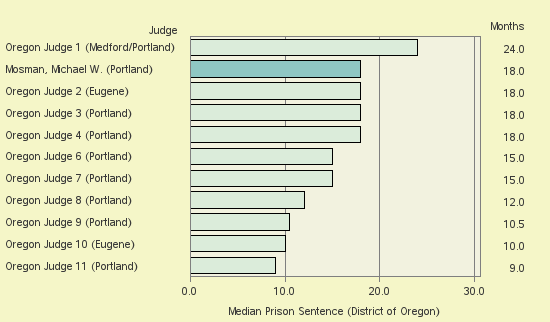 Bar chart of label