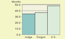 Bar chart of start