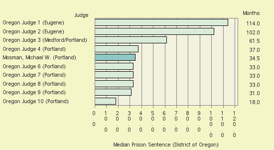 Bar chart of label