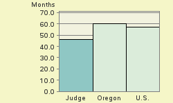 Bar chart of start