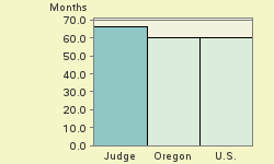 Bar chart of start